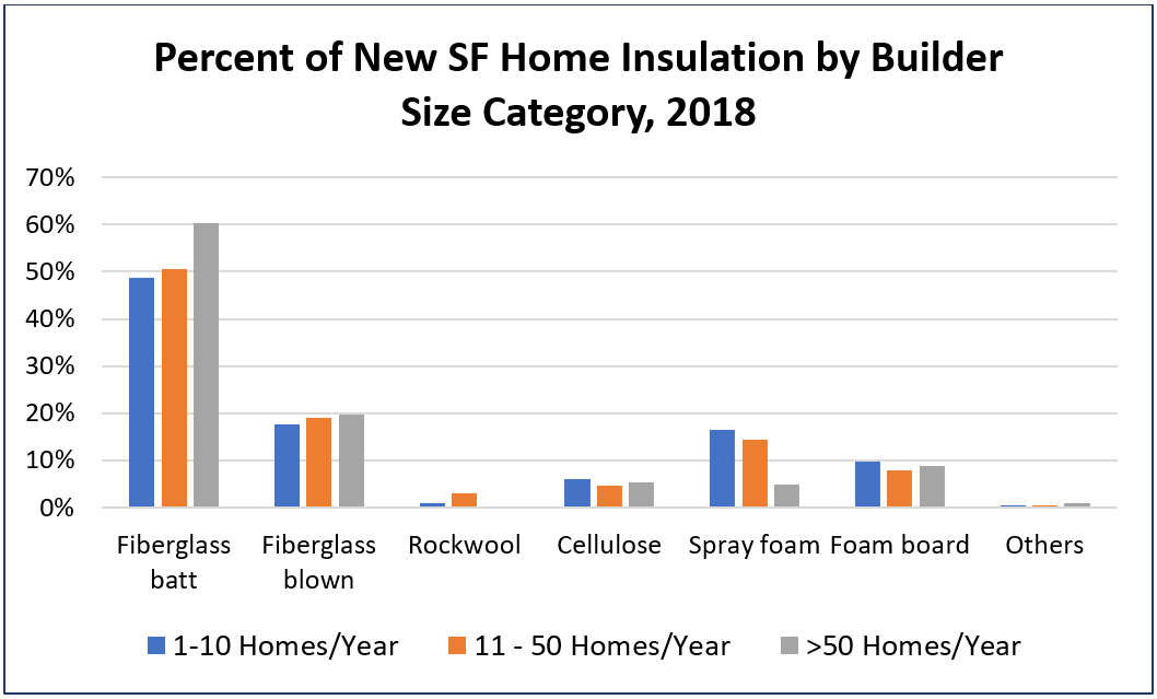 Percent of New SF Home Insulation by Builder Size Category, 2018