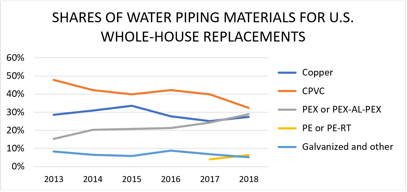 Shares of Water Piping Materials for U.S. Whole-House Replacements