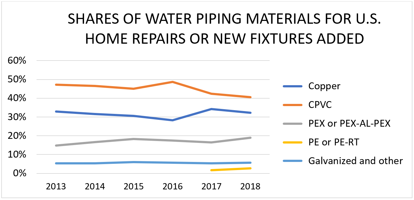 Shares of Water Piping Materials for U.S. Home Repairs or New Fixtures Added