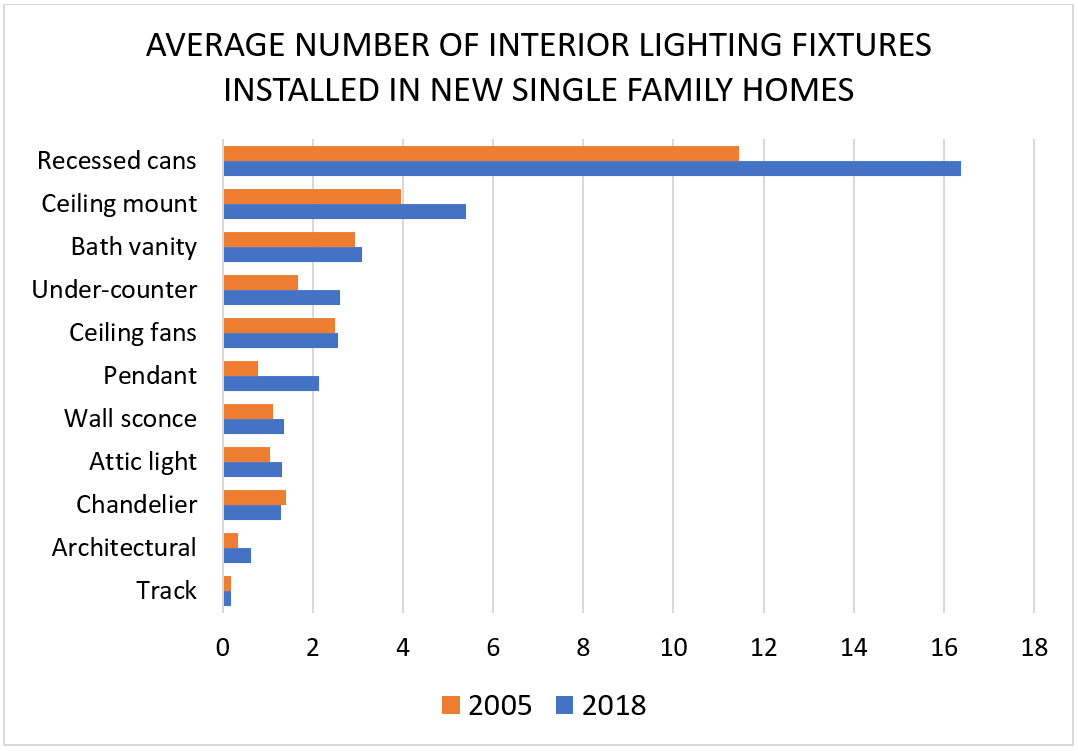 Average Number of Interior Lighting Fixtures Installed on New Single Family Homes