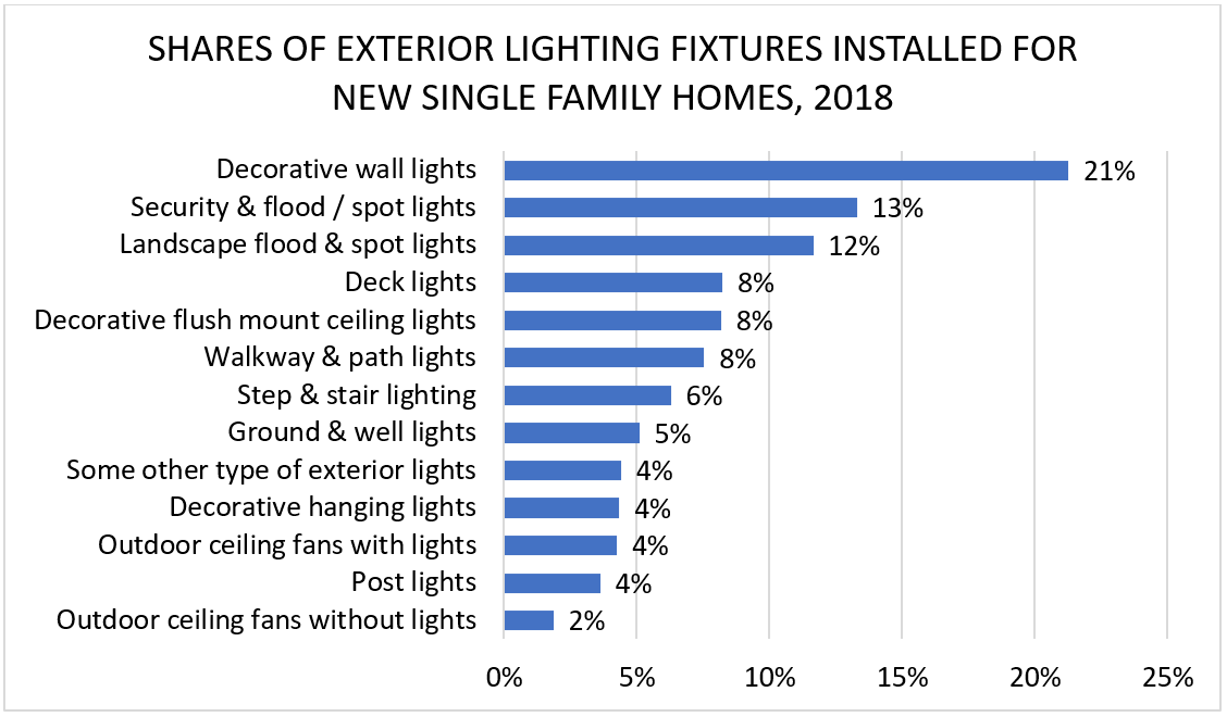 Shares of Exterior Lighting Fixtures Installed for New Single Family Homes, 2018