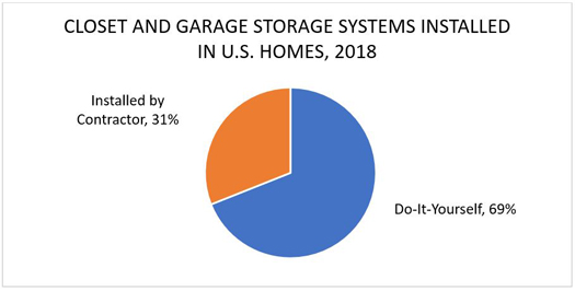 Closet and Garage Storage Systems Installed in U.S. Homes, 2018