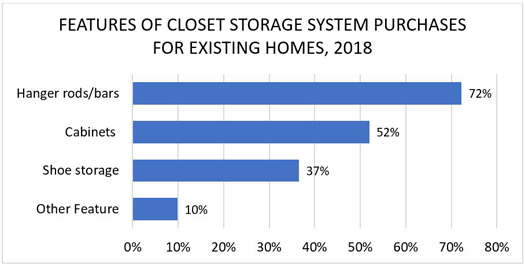 Features of Closet Storage System Purchases for Existing Homes, 2018