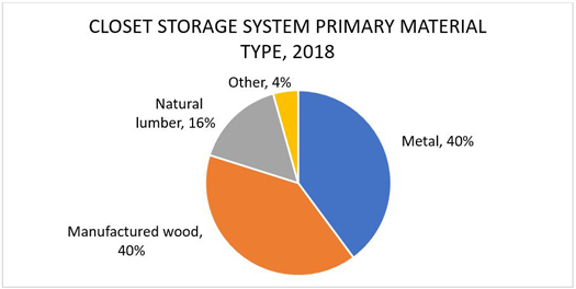 Closet Storage System Primary Material Type, 2018