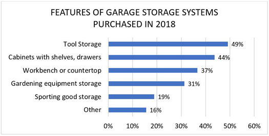 Features of Garage Storage Systems Purchased in 2018