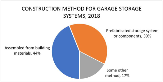 Construction Method for Garage Storage Systems, 2018
