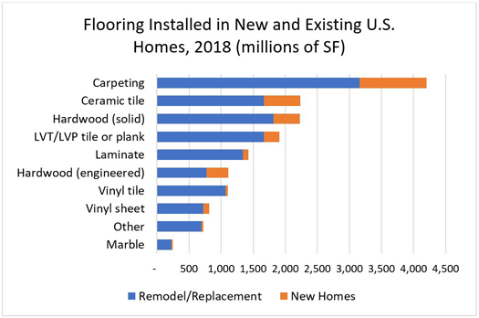 Flooring Installed in New and Existing U.S. Homes, 2018