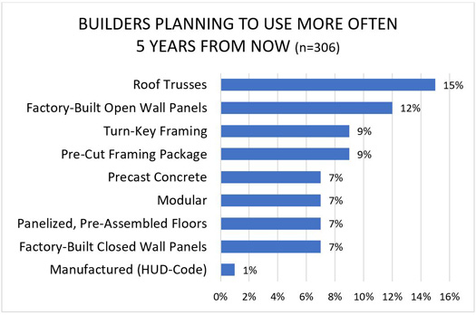 Builders Planning to Use More Often 5 Years from Now (n=306)