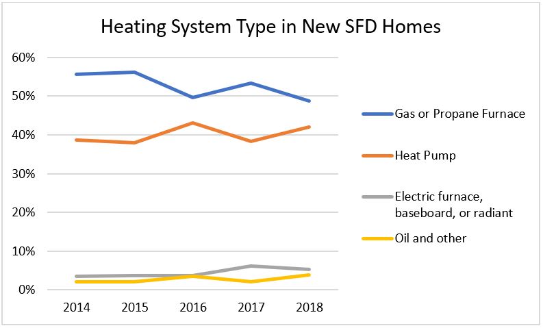 Heating System Type in New SFD Homes