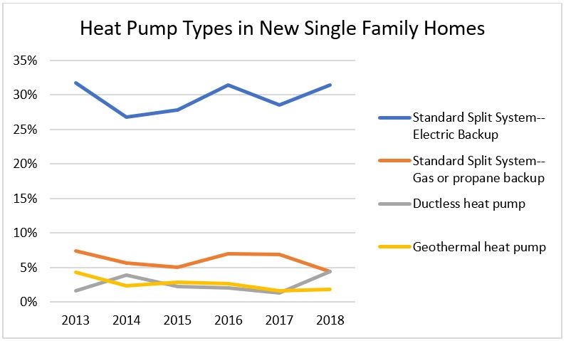 Heat Pump Types in New Single Family Homes