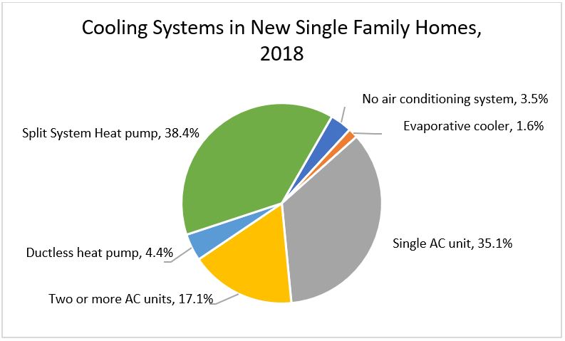 Cooling Systems in New Single Family Homes, 2018