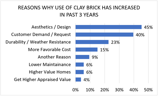 Reasons Why Use of Clay Brick has Increased in Past 3 Years