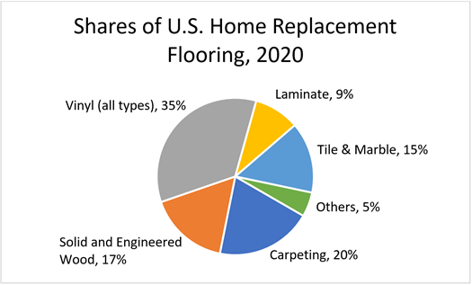 Shares of U.S. Home Replacement Flooring, 2020
